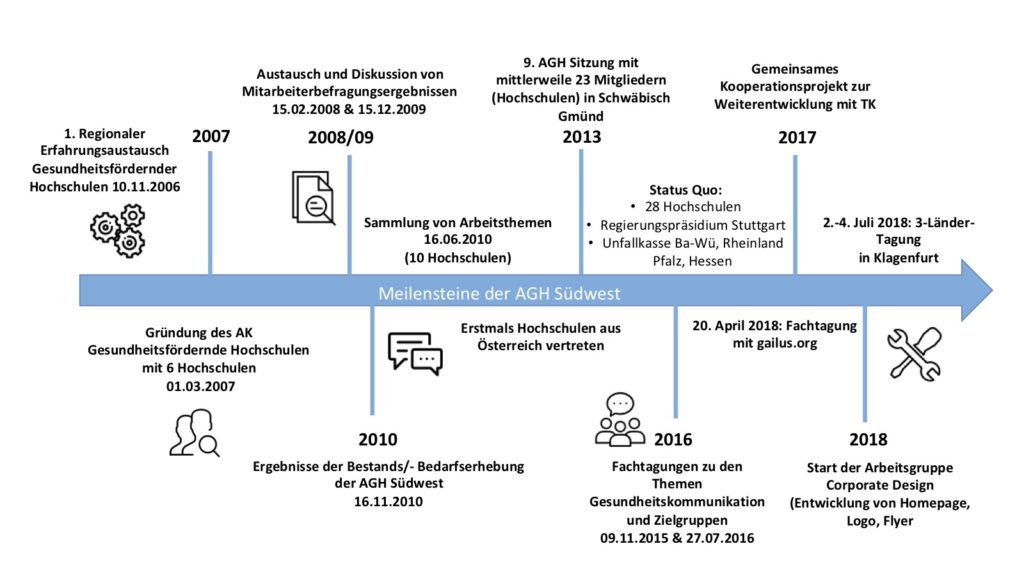 Entwicklung/Meilensteine - Gesundheitsfördernde Hochschulen Südwest
